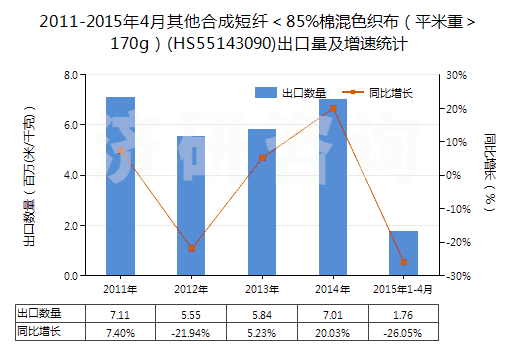 2011-2015年4月其他合成短纖<85%棉混色織布(平米重>170g)(HS55143090)出口量及增速統(tǒng)計 2011-2015年4月其他合成短纖<85%棉混色織布(平米重>170g)(HS55143090)出口量及增速統(tǒng)計
